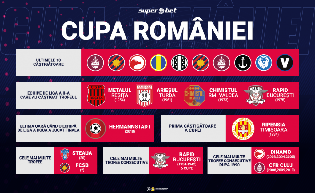 Cupa României, consolarea pentru rivalele FCSB și Dinamo?