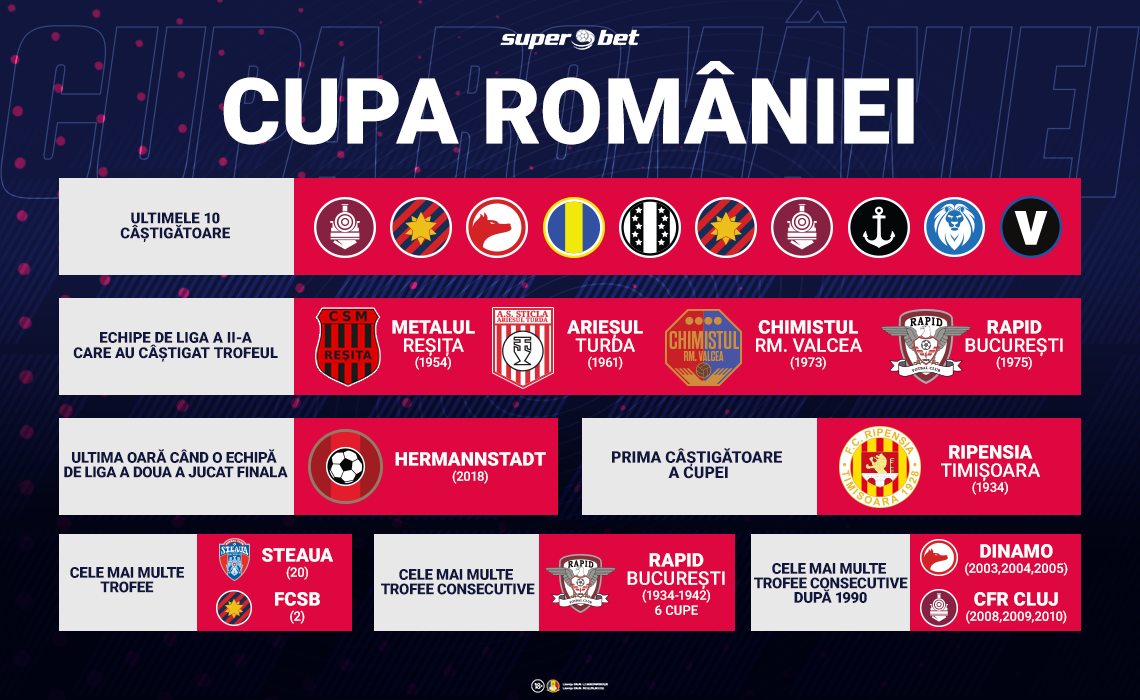 Cupa Romaniei Consolarea Pentru Rivalele Fcsb È™i Dinamo