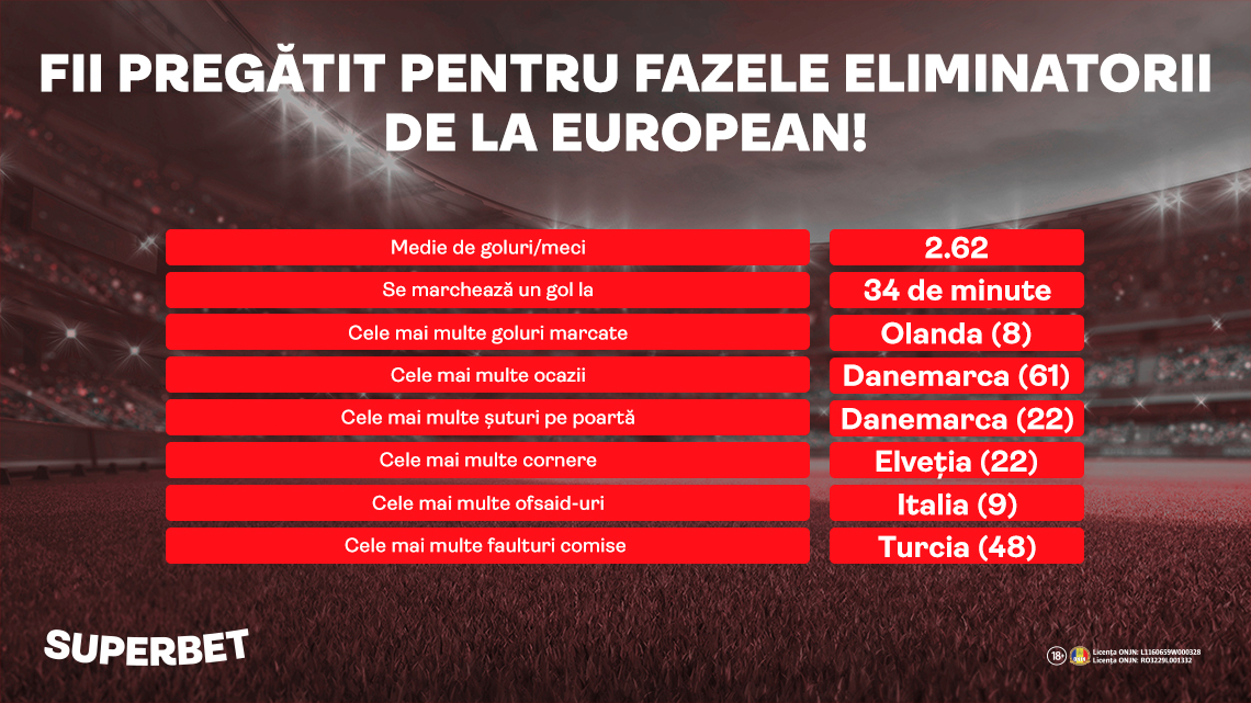 Fii pregătit pentru fazele finale de la European! Vezi Cotele Speciale oferite de Superbet