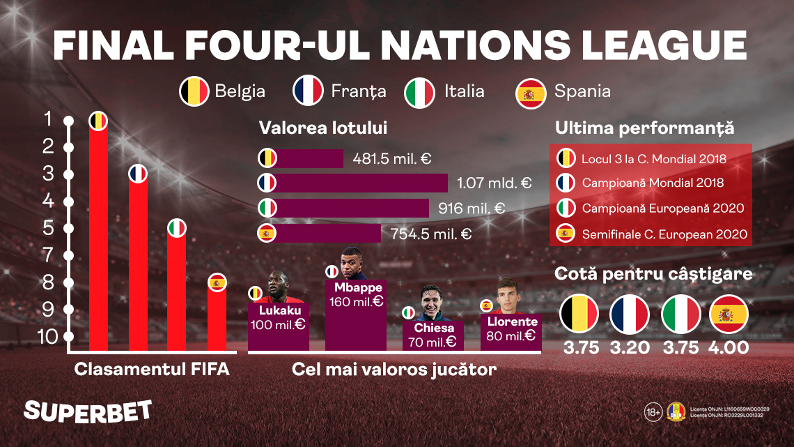 SuperMeciurile din Nations League. Cine sunt vedetele pe care mizează Italia, Spania, Franţa şi Belgia