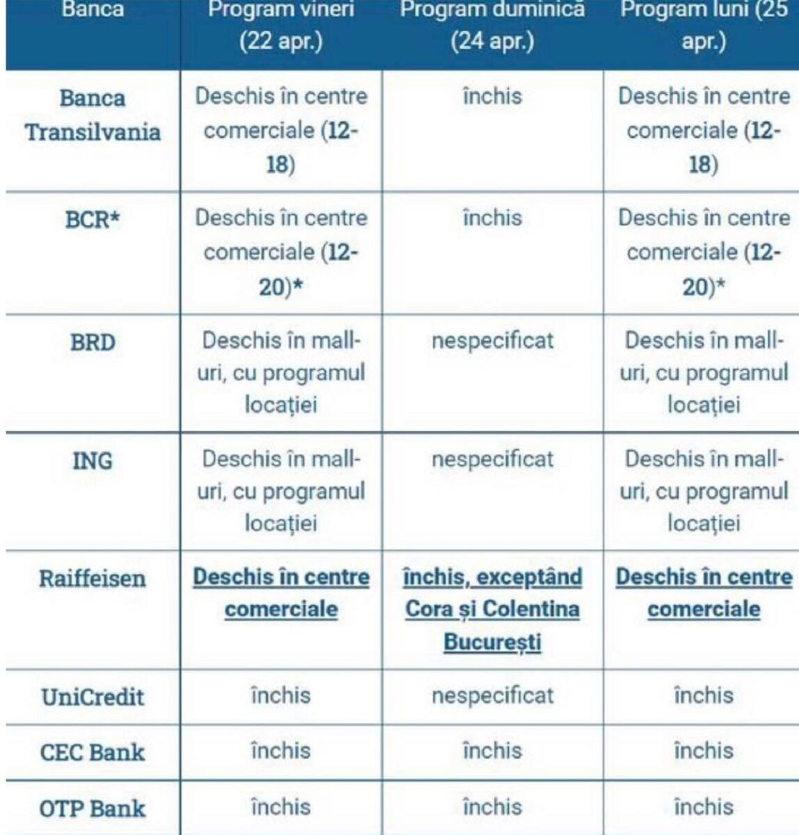 Ce program au băncile de Paște. În ce zile sunt închise sucursalele BCR, ING, BRD, OTP Bank și Raiffeisen Bank