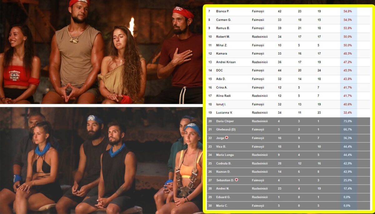 Clasament Survivor 28.02.2023 | Cine este pe primul loc în topul meciurilor câștigate de până acum