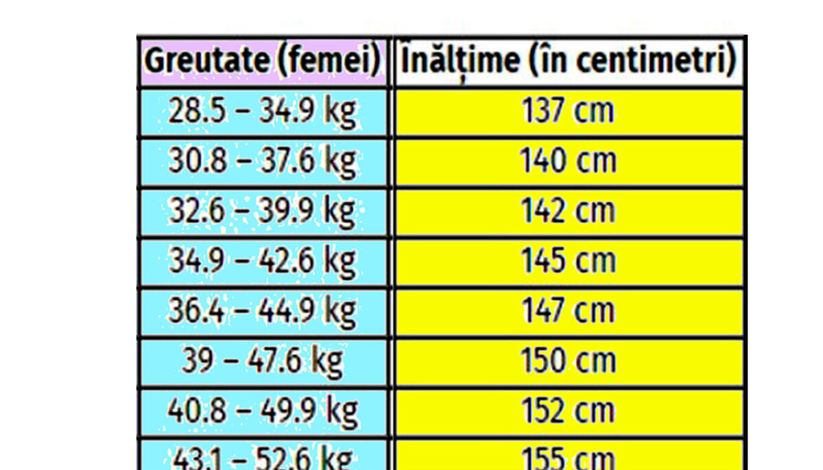 Tabelul înălțimii ideale la femei. Cât de înaltă ar trebui să fii, în funcție de greutatea ta actuală