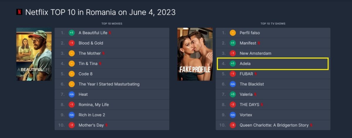 Serialul românesc de pe Netflix care face prăpăd în topuri! A intrat de câteva zile și se numără printre cele mai vizionate producții