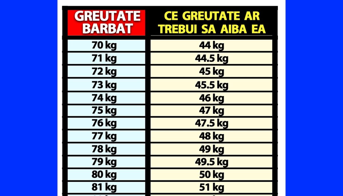 Tabelul diferenței ideale de greutate în cuplu | Ce greutate ar trebui să aibă iubita ta, în funcție de câte kilograme ai tu