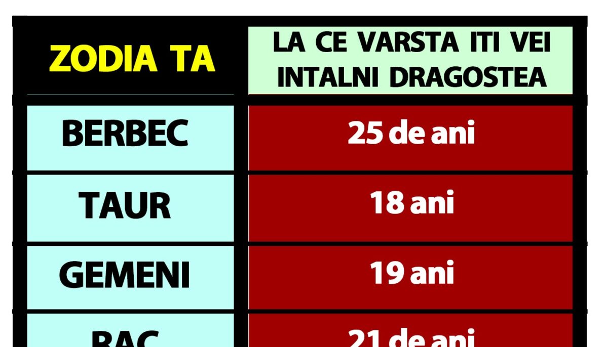 Tabelul iubirii | La ce vârstă își va întâlni fiecare zodie sufletul pereche