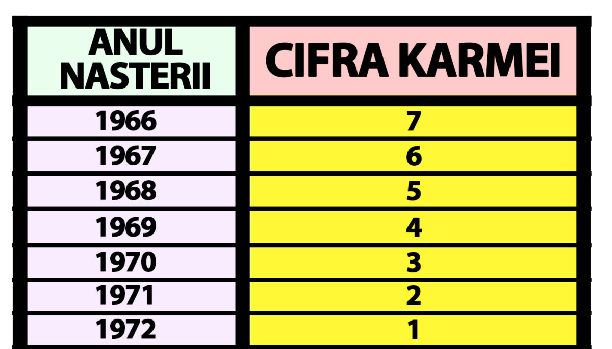 Tabelul karmei | Anul nașterii îți spune, de fapt, care e cifra ta karmică și ce destin ai