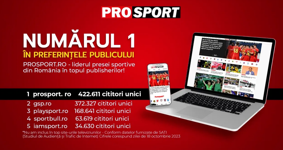 PROSPORT.RO – LIDERUL PRESEI SPORTIVE DIN ROMÂNIA ÎN TOPUL PUBLISHERILOR DIN DATA DE 18 OCTOMBRIE 2023