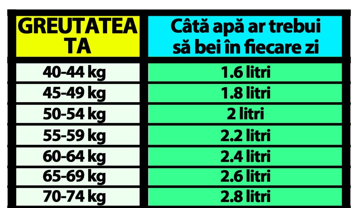 Tabelul apei la români | Câți litri de apă trebuie să bei zilnic, în funcție de câte kilograme ai