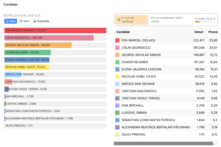 Rezultate Exit Poll Ora Pe Cine Va Pune Elena Lasconi Premier