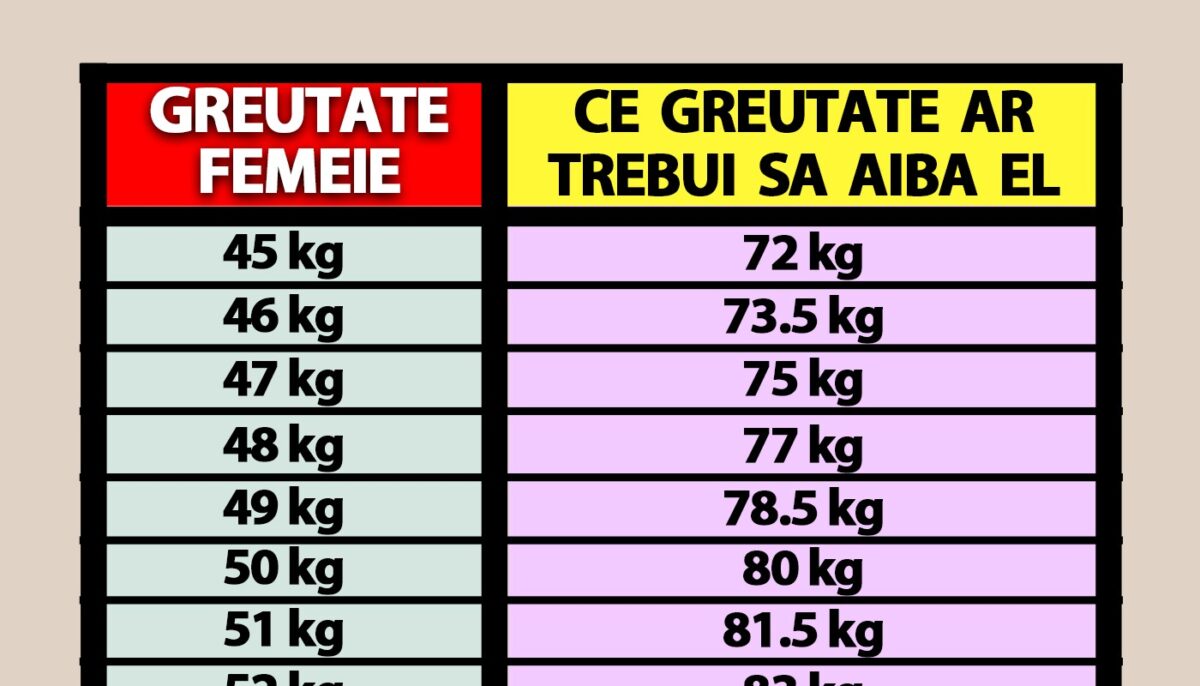 Tabel pentru bărbați și femei | Ce greutate ar trebui să ai, în funcție de câte kilograme are partenerul tău de viață